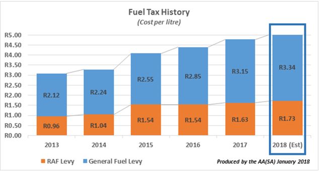 fuel tax history