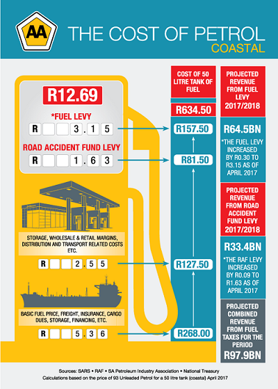 Cost of petrol_Coastal