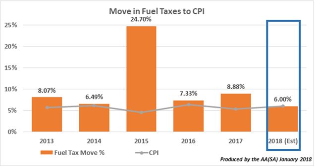 fuel taxes