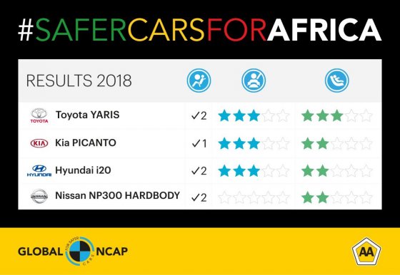 Global NCAP and The AA of South Africa 2018 #SaferCarsForAfrica Results