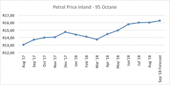 Graph 2: Inland fuel price 95 Octane