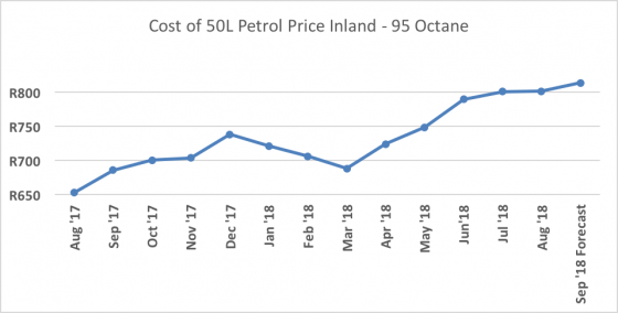 Graph 3: Cost for 50 litres of 95 octane inland