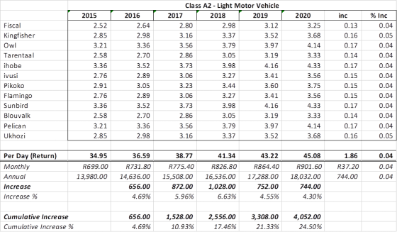 Graph 1 – Cost increases since 2015 (Soweto/Pretoria route, return) |AA