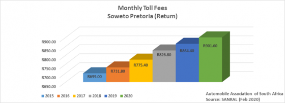 Graph 2 – Monthly fees on Soweto/Pretoria route (return) |AA