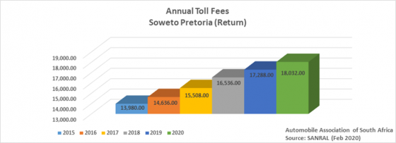 Graph 3 – Annual fees on Soweto/Pretoria route (return) |AA