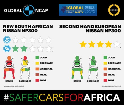 Global NCAP Car to Car crash test  demonstrates double standard on vehicle safety in Africa |AA