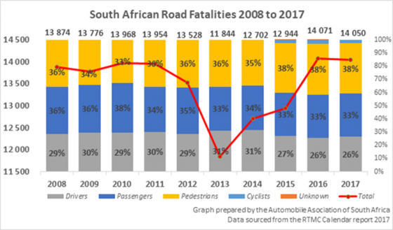 Road Fatalities 2008 – 2017 per road user group