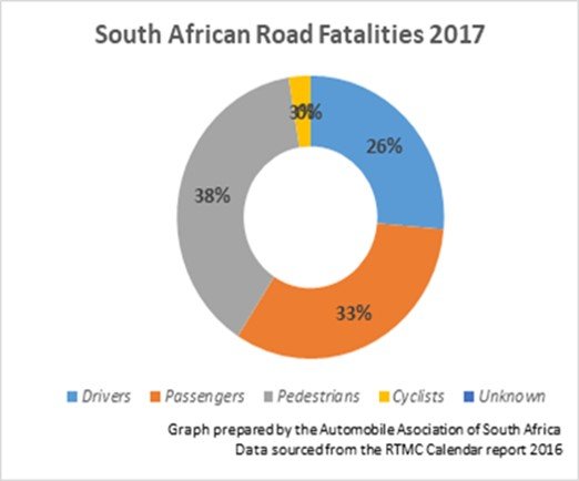 South African Road Fatalities 2017 per road user group