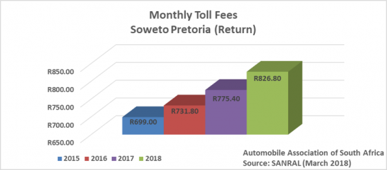 Graph 2 – Monthly fees on Soweto/Pretoria route (return)