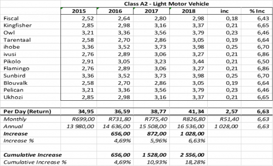 Graph 1 – Cost increases since 2015 (Soweto/Pretoria route, return)